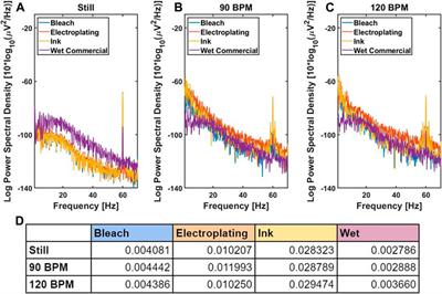 Characterization of Ag/AgCl Dry Electrodes for Wearable Electrophysiological Sensing